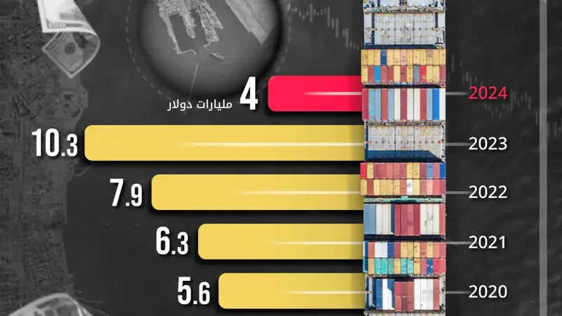 تراجعت 61% في 2024.. إيرادات قناة السويس خلال 6 سنوات