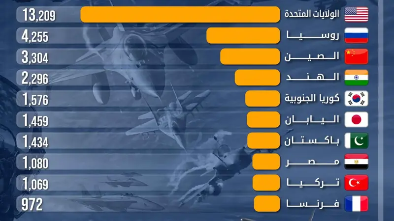 مصر ضمن أقوى 10 دول في العالم امتلاكاً للطائرات العسكرية في 2024