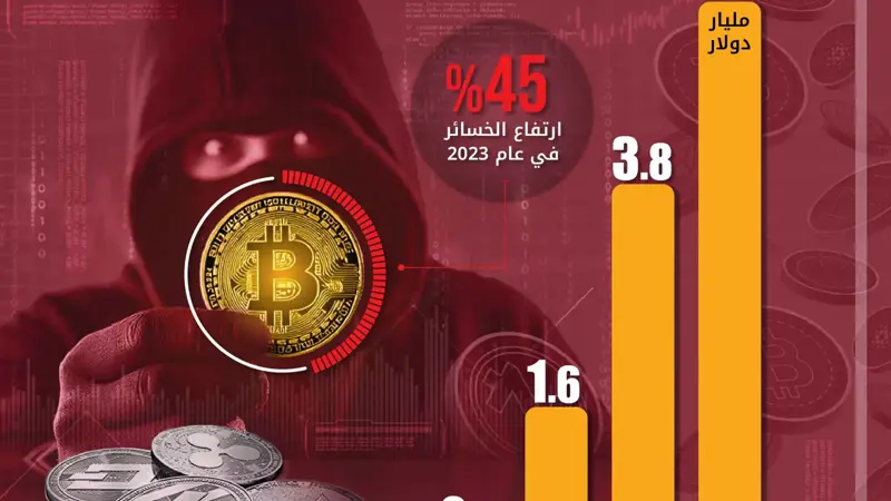 خسائر الاحتيال المرتبطة بالعملات المشفرة تنمو 2100% في 4 سنوات