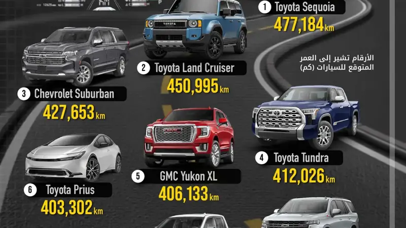 تعرَّف على السيارات ذات العمر الافتراضي الأطول