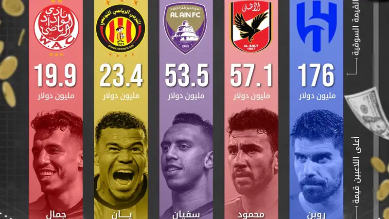 «الهلال السعودي» يتصدر قائمة أغلى الأندية العربية في مونديال 2025