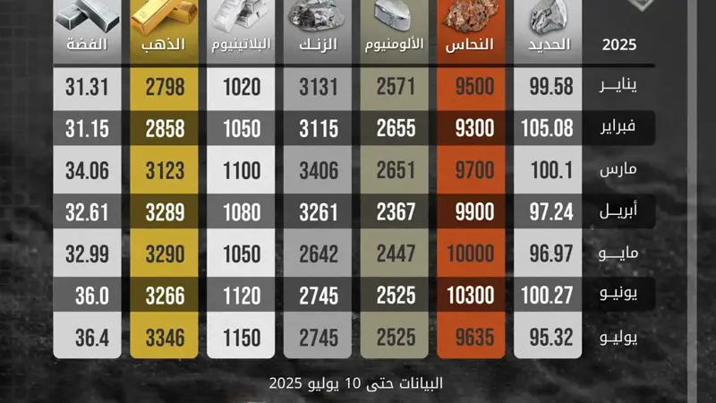 تغيّرات ملحوظة في أسعار المعادن منذ بداية 2025