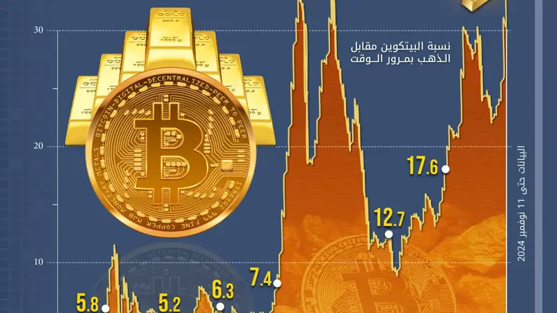 ارتفاع قياسي في عدد سبائك الذهب القابلة للشراء بعملة «بيتكوين» واحدة