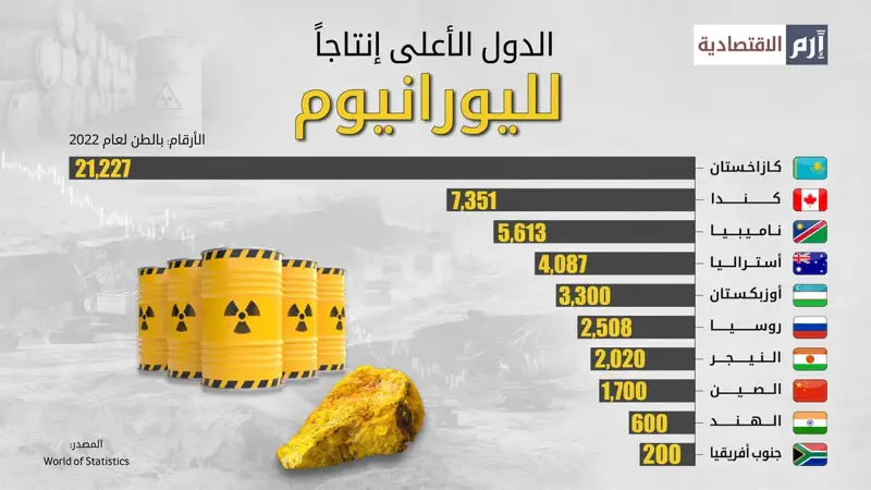 كازاخستان الأولى بإنتاج اليورانيوم دولياً