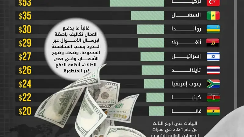 رسوم تلتهم الحوالات.. تعرّف على الدول الأعلى تكلفة
