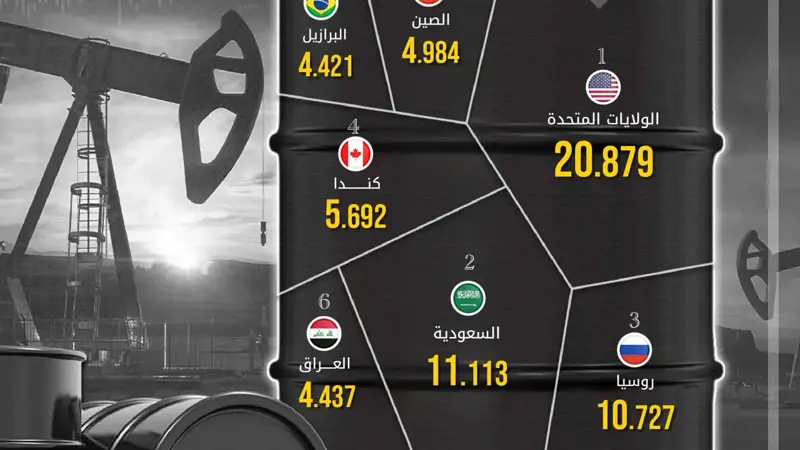 الولايات المتحدة تتصدر إنتاج النفط عالمياً بـ20.8 مليون برميل يومياً
