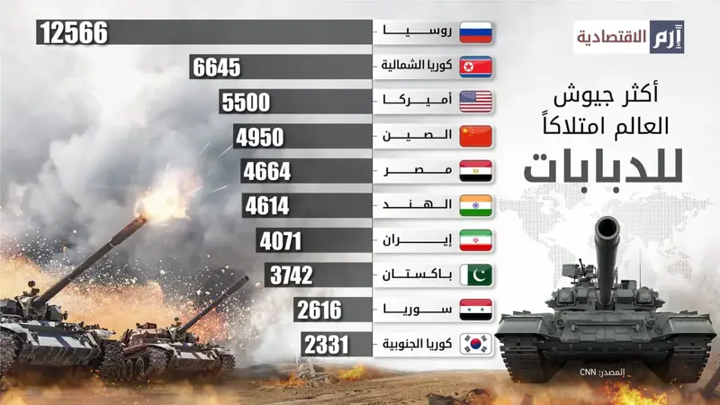 الجيش الروسي الأكثر امتلاكاً للدبابات في العالم