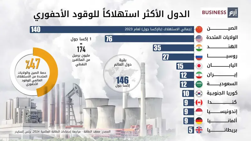 الوقود الأحفوري أكبر مصدر للطاقة في العالم