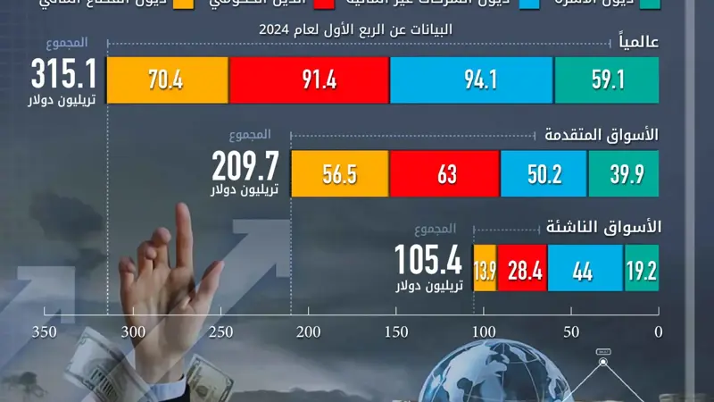 الدين العالمي يرتفع 10 تريليونات دولار في عام