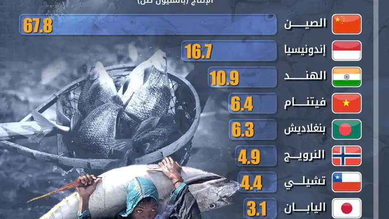 178 مليون طن إنتاج العالم من الأسماك والصين تستحوذ على 38%