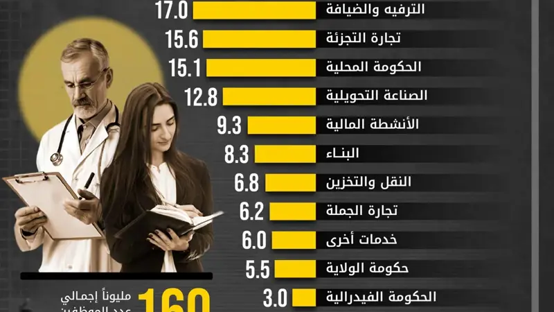 توزيع الوظائف في أميركا.. من يسيطر على سوق العمل؟