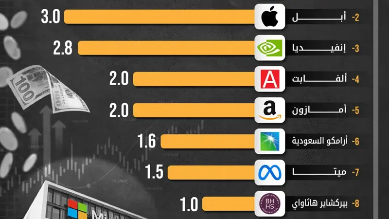شركة عربية تنهي الاحتكار الأميركي لقائمة الأعلى قيمة سوقية عالمياً