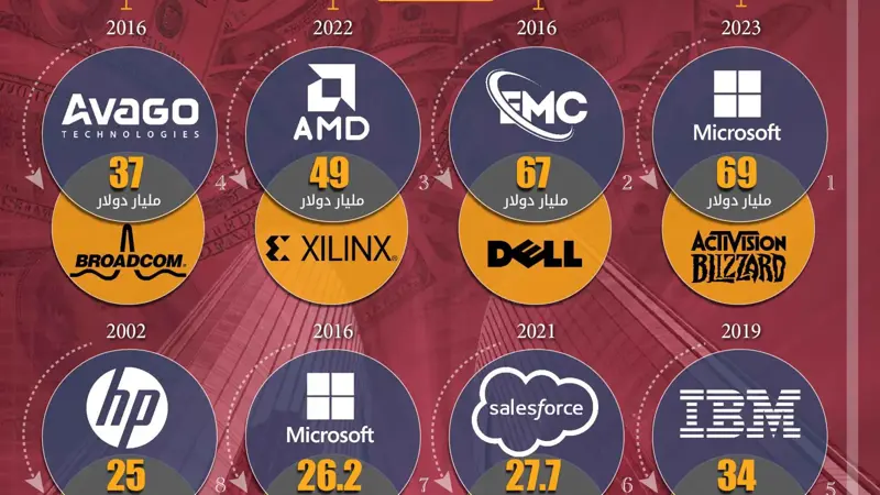 بـ1.24 تريليون دولار.. اندماجات غيرت وجه قطاع التكنولوجيا