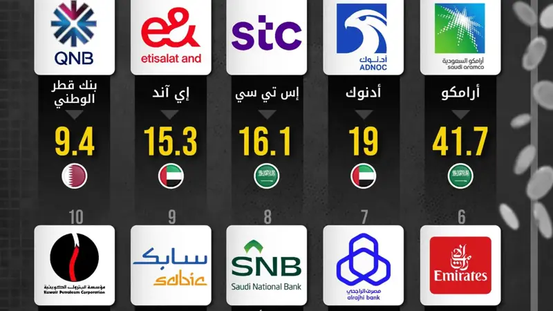 قفزة في قيمة العلامات التجارية بالشرق الأوسط 2025.. و«أرامكو» تتصدر