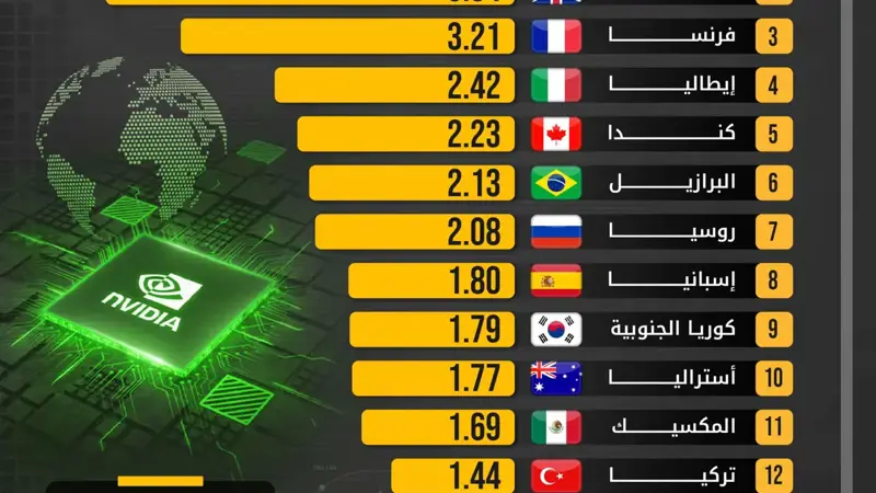 قيمة «إنفيديا» السوقية تتفوق على اقتصادات دول كبرى