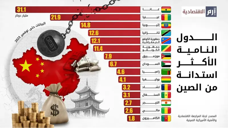 الدول النامية الأكثر استدانة من الصين