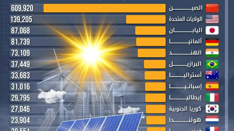 سباق الطاقة الشمسية.. الصين تتفوق عالمياً بفارق كبير على منافسيها