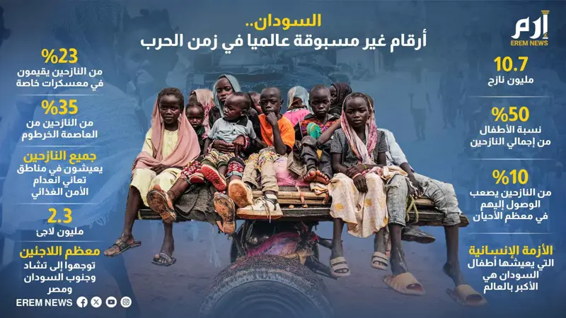 أرقام غير مسبوقة.. 10.7 مليون نازح في السودان نصفهم أطفال