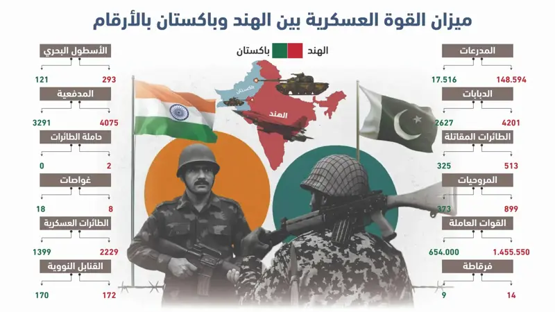 ميزان القوة العسكرية بين الهند وباكستان بالأرقام (إنفواغراف)