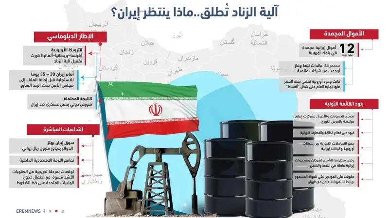 أبرزها تجميد 12 مليار يورو.. إيران تترقب "تسونامي"  آلية الزناد