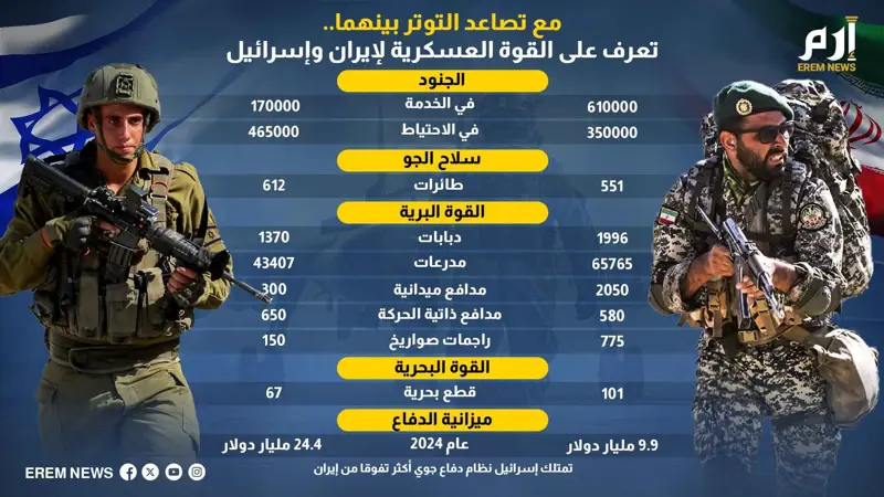 مع تصاعد التوتر بينهما.. تعرف على القوة العسكرية لإيران وإسرائيل